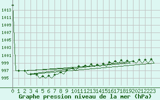 Courbe de la pression atmosphrique pour Platform P11-b Sea