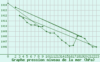 Courbe de la pression atmosphrique pour Gros-Rderching (57)