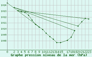 Courbe de la pression atmosphrique pour Plauen
