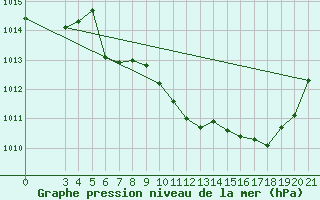 Courbe de la pression atmosphrique pour Daruvar