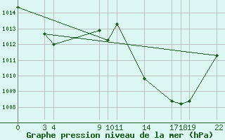 Courbe de la pression atmosphrique pour Saint-Haon (43)