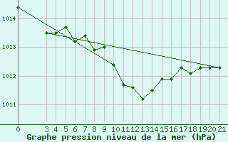 Courbe de la pression atmosphrique pour Gradiste