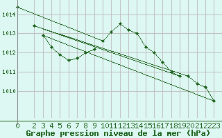 Courbe de la pression atmosphrique pour Otaru