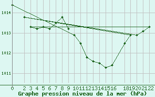 Courbe de la pression atmosphrique pour Oschatz