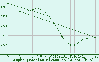 Courbe de la pression atmosphrique pour Tekirdag