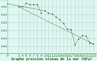 Courbe de la pression atmosphrique pour Capri