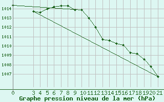Courbe de la pression atmosphrique pour Bilogora