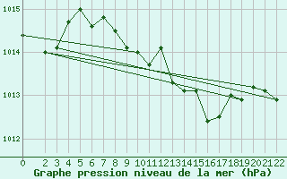 Courbe de la pression atmosphrique pour Harzgerode