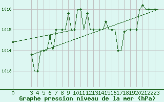 Courbe de la pression atmosphrique pour Palermo / Punta Raisi