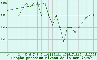 Courbe de la pression atmosphrique pour Jendouba
