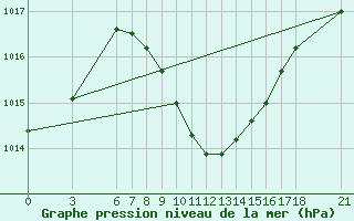 Courbe de la pression atmosphrique pour Osmaniye