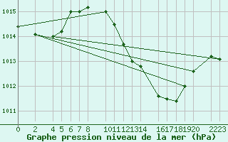 Courbe de la pression atmosphrique pour Herrera del Duque