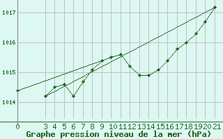 Courbe de la pression atmosphrique pour Ploce