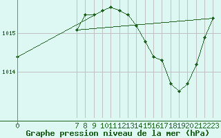 Courbe de la pression atmosphrique pour San Chierlo (It)