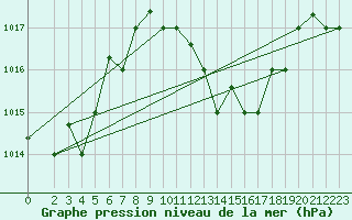 Courbe de la pression atmosphrique pour Kairouan