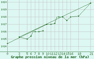 Courbe de la pression atmosphrique pour Vitebsk