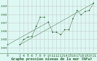 Courbe de la pression atmosphrique pour Gospic
