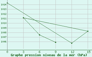 Courbe de la pression atmosphrique pour Mama