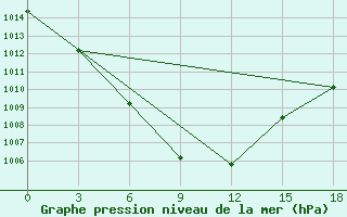 Courbe de la pression atmosphrique pour Okunev Nos