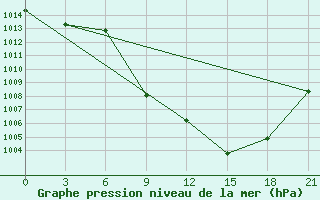 Courbe de la pression atmosphrique pour Kriva Palanka