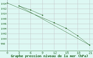 Courbe de la pression atmosphrique pour Vladimir