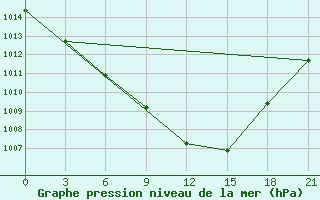 Courbe de la pression atmosphrique pour Kingisepp