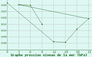 Courbe de la pression atmosphrique pour Tbilisi