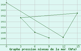 Courbe de la pression atmosphrique pour Talaya-In-Magadan