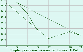 Courbe de la pression atmosphrique pour Jinghe