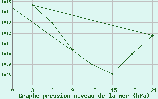 Courbe de la pression atmosphrique pour Tripolis Airport