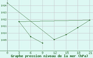 Courbe de la pression atmosphrique pour Rabocheostrovsk Kem-Port