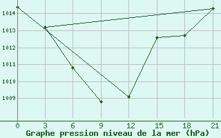 Courbe de la pression atmosphrique pour Cemal