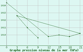 Courbe de la pression atmosphrique pour Sumy