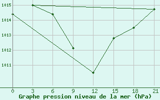 Courbe de la pression atmosphrique pour Tripolis Airport