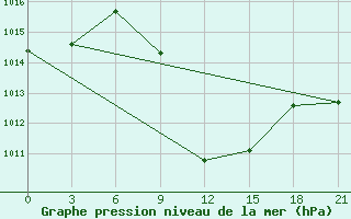 Courbe de la pression atmosphrique pour Tete Chingodze