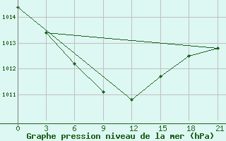 Courbe de la pression atmosphrique pour Vologda