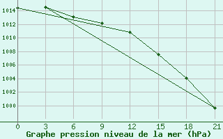 Courbe de la pression atmosphrique pour Krahnjkar