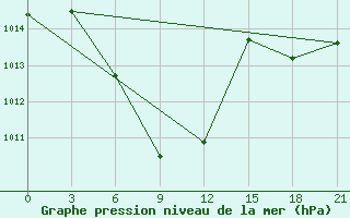 Courbe de la pression atmosphrique pour Bolnisi