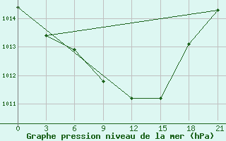 Courbe de la pression atmosphrique pour Zukovka