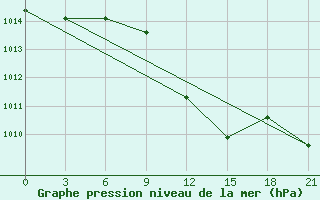 Courbe de la pression atmosphrique pour Osijek / Klisa