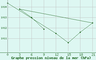 Courbe de la pression atmosphrique pour Novyj Ushtogan