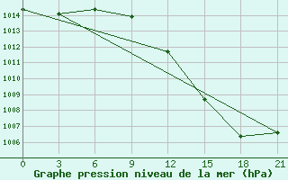 Courbe de la pression atmosphrique pour Gomel