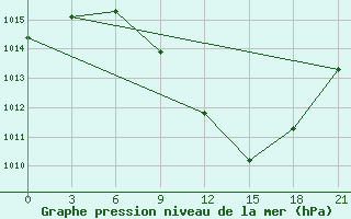 Courbe de la pression atmosphrique pour Vinica-Pgc