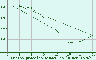 Courbe de la pression atmosphrique pour Kamenka