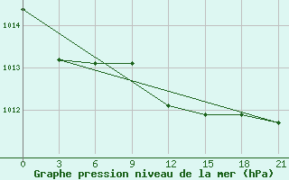 Courbe de la pression atmosphrique pour Kurdjali