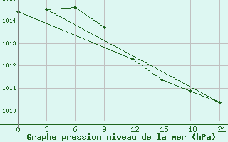 Courbe de la pression atmosphrique pour Krasnyy Kholm