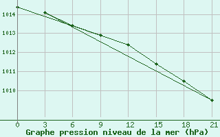 Courbe de la pression atmosphrique pour Im. M. V. Popova