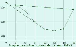 Courbe de la pression atmosphrique pour Tirana-La Praka