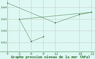 Courbe de la pression atmosphrique pour Chaoyang