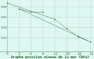 Courbe de la pression atmosphrique pour Vaida Guba Bay